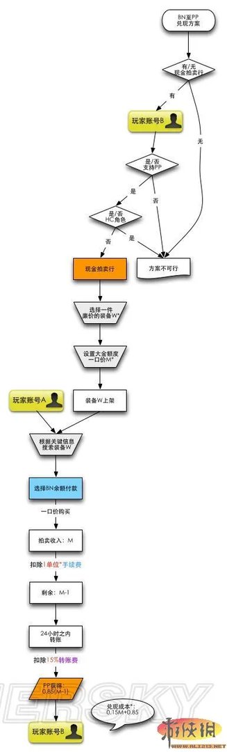 《暗黑破坏神3》现金拍卖行流程详解和BN-PP兑现方案