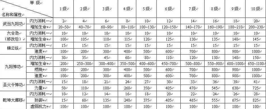 真倚天屠龙记主角武功内功各项属性值详细列表