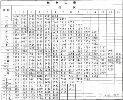 2023公务员级别工资等级标准表(最新工资表)