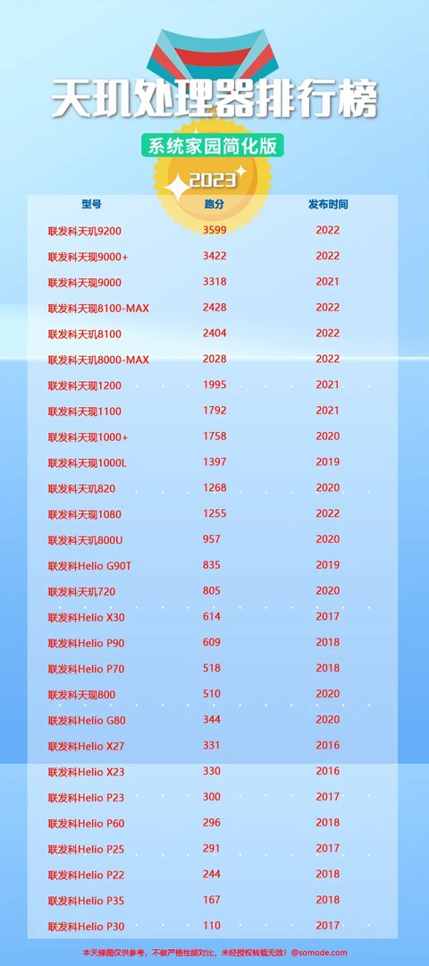 天玑处理器排行榜2023