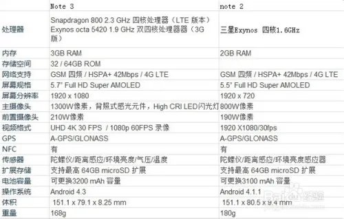 三星note3和note2哪个好 对比评测