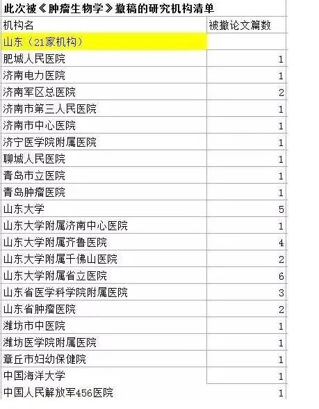 524名医生造假名单曝光是怎么回事?