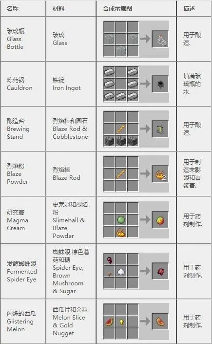 我的世界合成表大全(最新完整版)