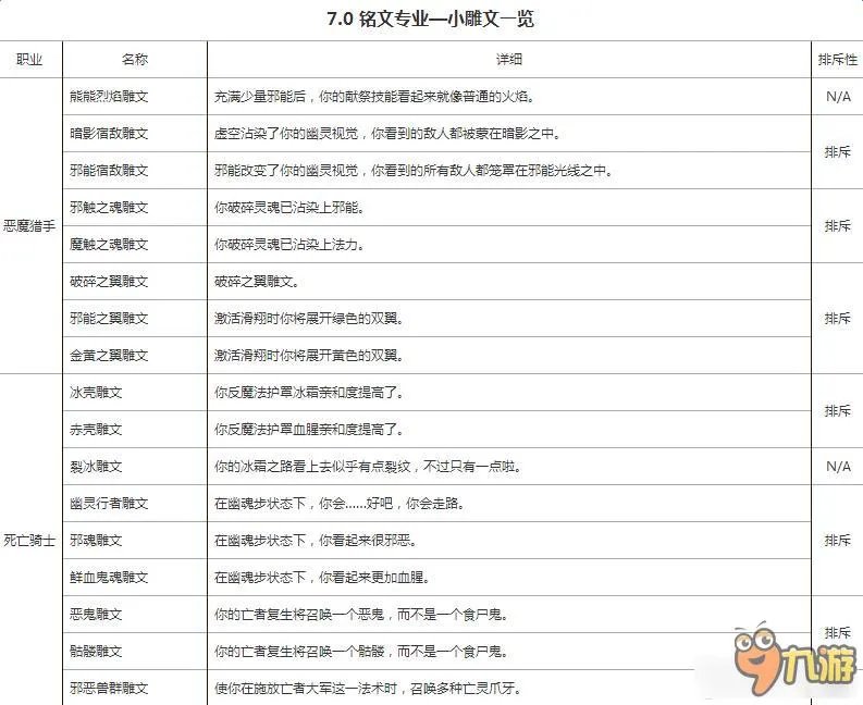 魔兽世界7.0全职业小雕文一览表 魔兽世界7.0小雕文有什么