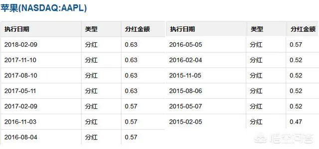 苹果公司股票一股一年分多少钱