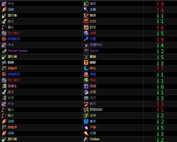 魔兽世界7.2DPS排行一览 痛苦术士强势登顶