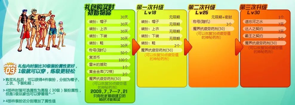 《DNF》历年夏日礼包回顾