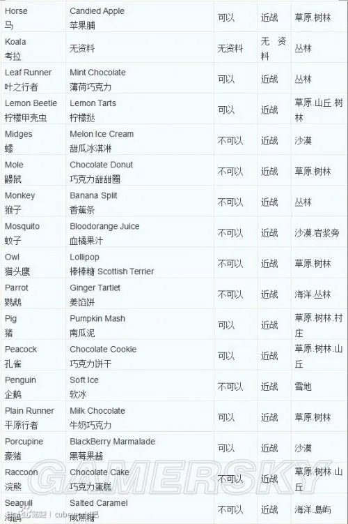 《魔方世界》宠物一览表