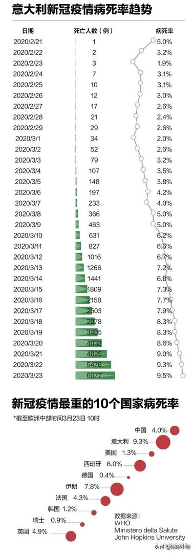 意大利的死亡率世界第一，死亡人数已过万，也是第一，还有救吗？