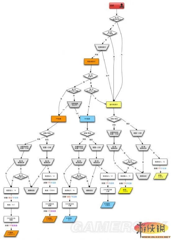 《暗黑破坏神3》现金拍卖行流程详解和BN-PP兑现方案