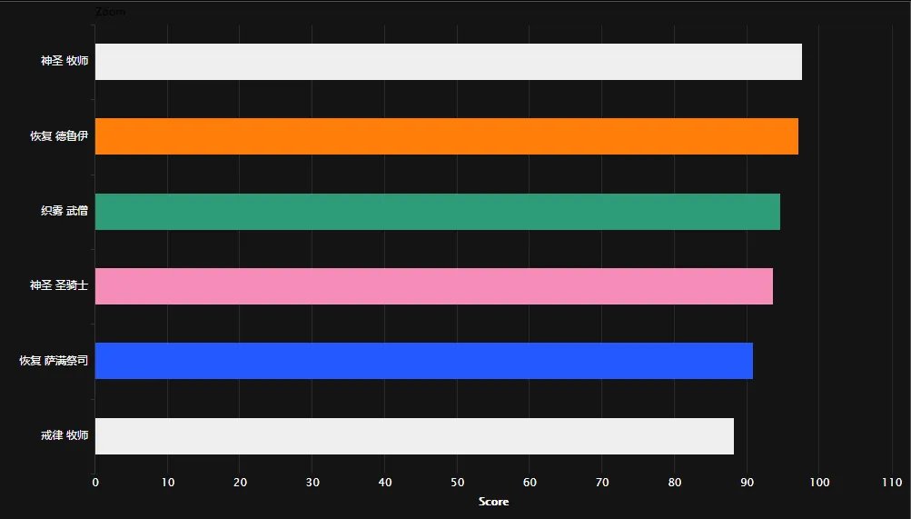魔兽世界7.2DPS排行一览 痛苦术士强势登顶