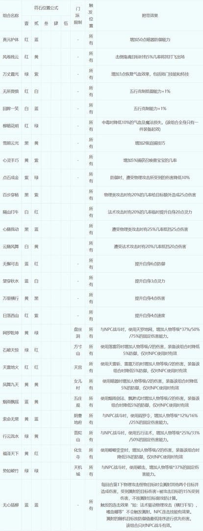 梦幻西游符石组合表大全2023