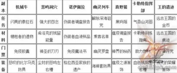 DNF签到有礼活动 累积什么材料比较好?