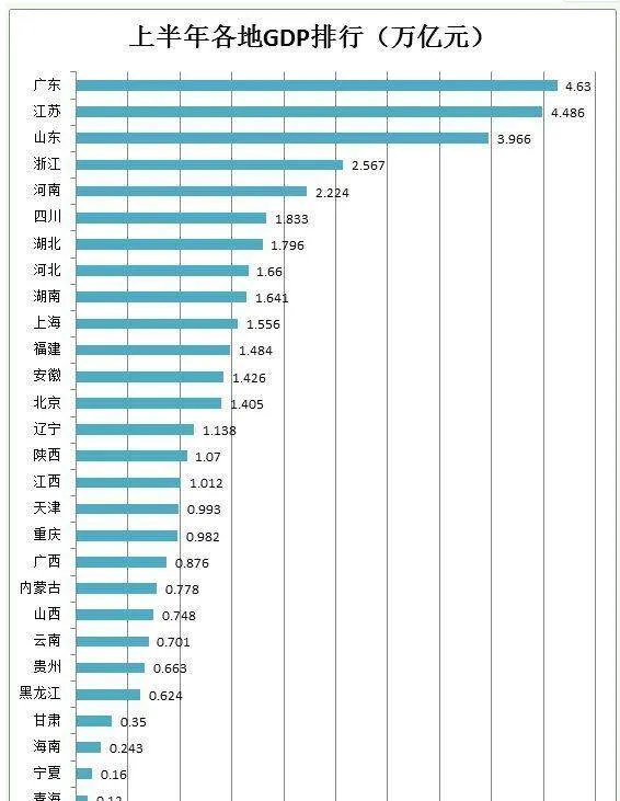 28省GDP排行榜哪个省第一？