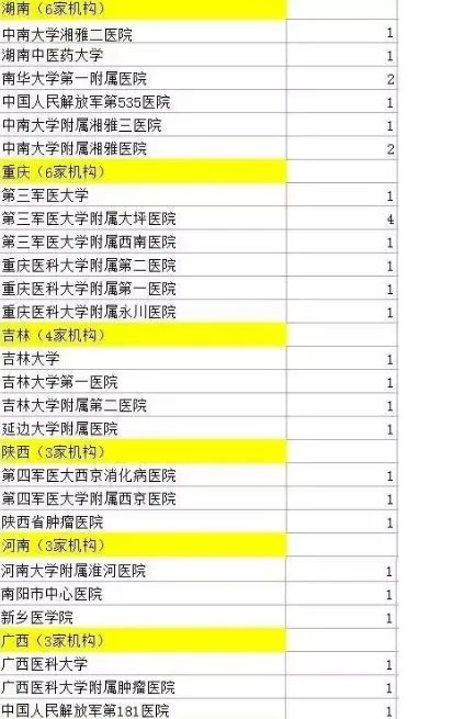 524名医生造假名单曝光是怎么回事?