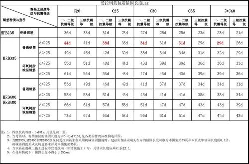 钢筋的锚固长度怎么计算