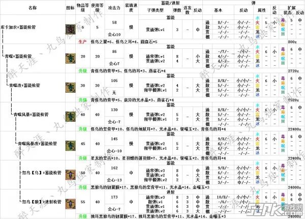 怪物猎人ol弩炮派生路线 弩炮如何派生？