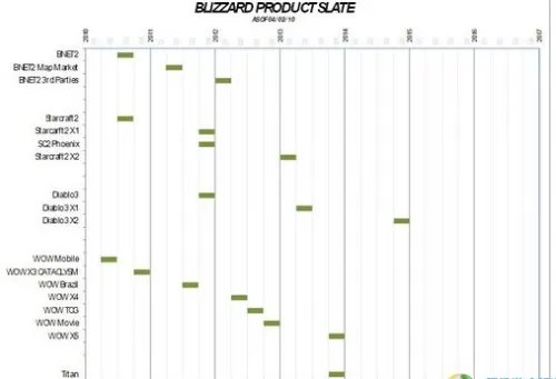 暴雪称《Titan》已可试玩 将超越魔兽世界
