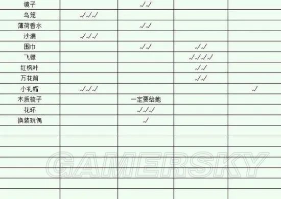 战舞幻想曲礼物表 送礼汇总