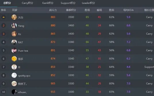 CDEC精英赛第一赛季落幕 大师赛下周开赛