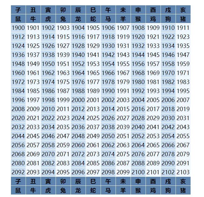 十二生肖排列顺序 十二生肖顺序表及年龄