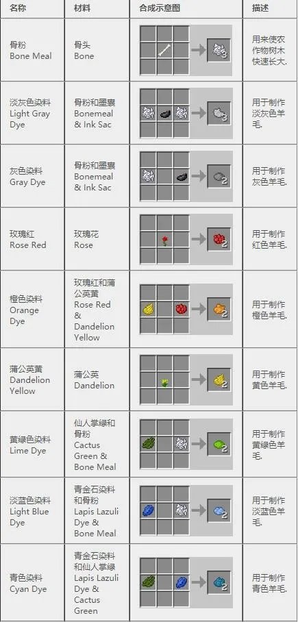 我的世界合成表大全(最新完整版)
