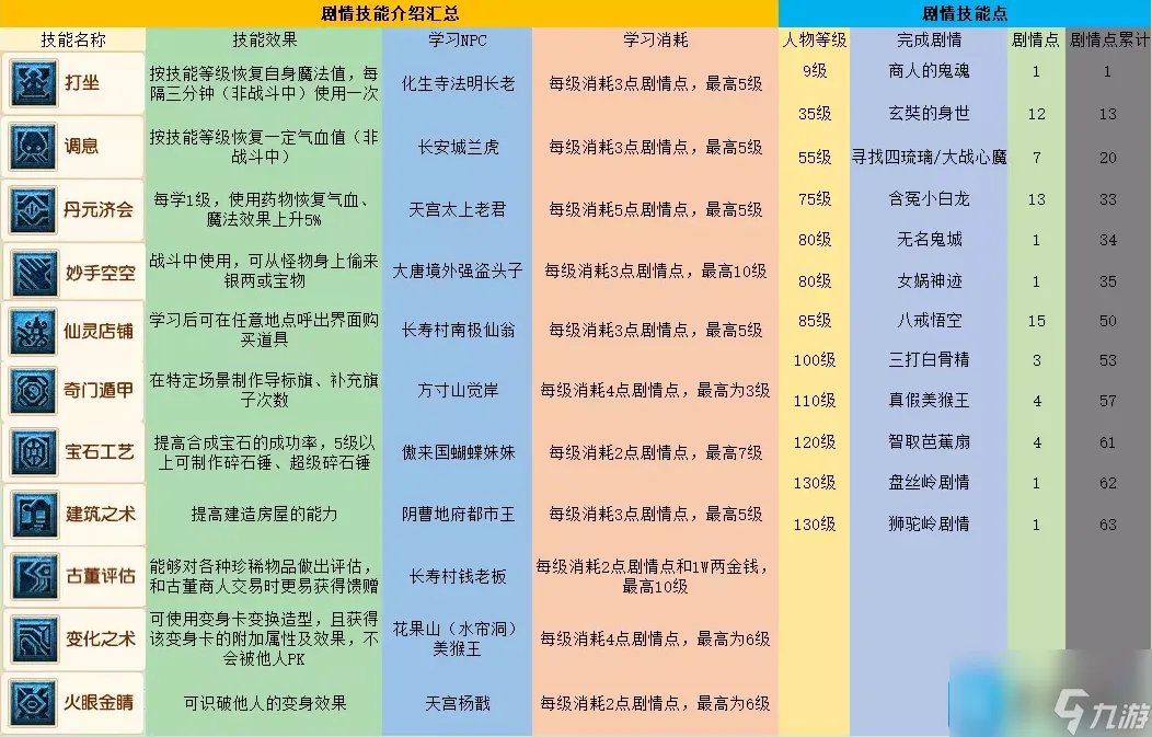 梦幻西游剧情技能点学什么好2023 2023剧情技能大全图解攻略