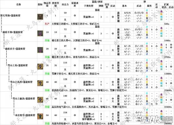 怪物猎人ol弩炮派生路线 弩炮如何派生？