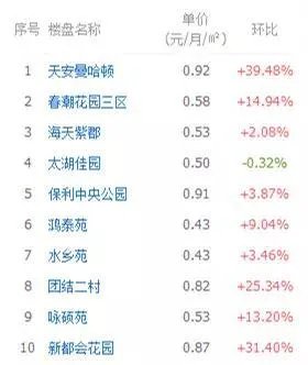 无锡的小伙伴们，你们都是租房一族吗？