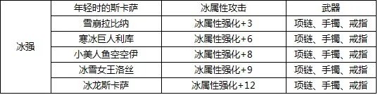 DNF冰卡和冰强卡12的叫什么名字？