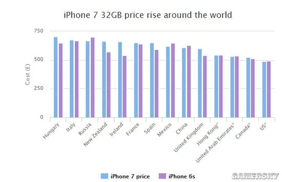 iPhone7全球售价排名公布 中国仅排第九