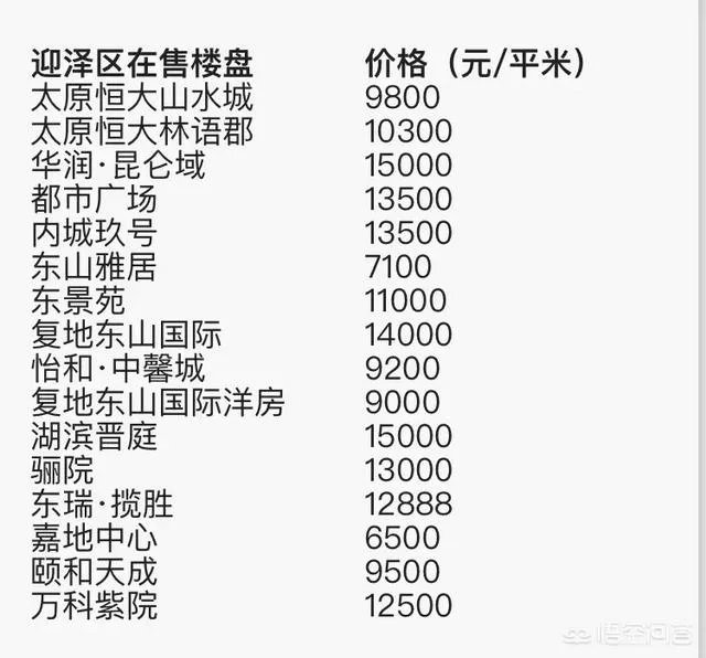 太原的房价是什么水平？