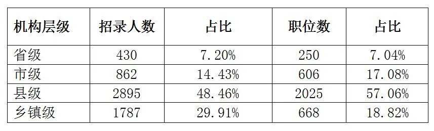 2023安徽省考职位一览表