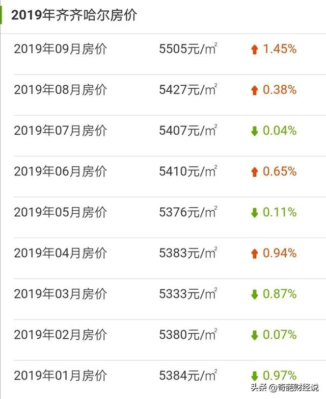 齐齐哈尔的二手房房价大概是多少呢？