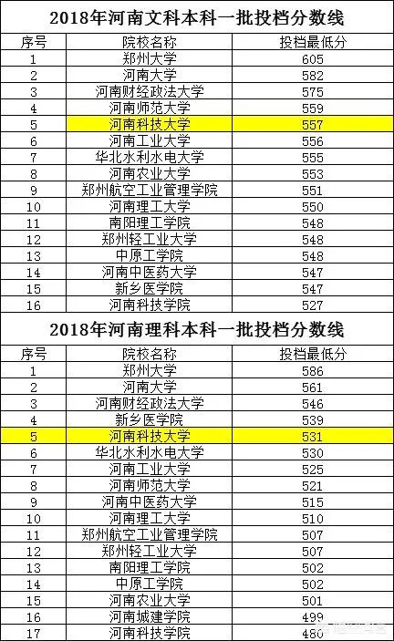 河南科技大学在全国排名怎样？