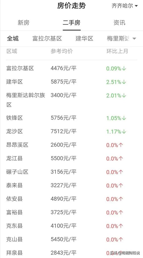 齐齐哈尔的二手房房价大概是多少呢？