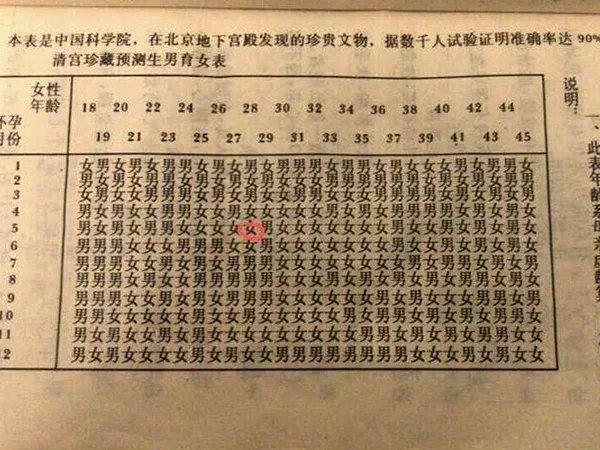 2019年清宫表生男生女图准确吗?