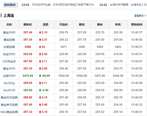 上海黄金交易所实时行情今日金价