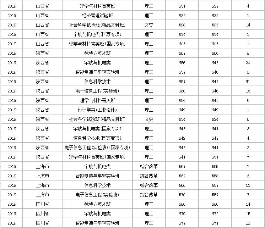 北京理工大学分数线
