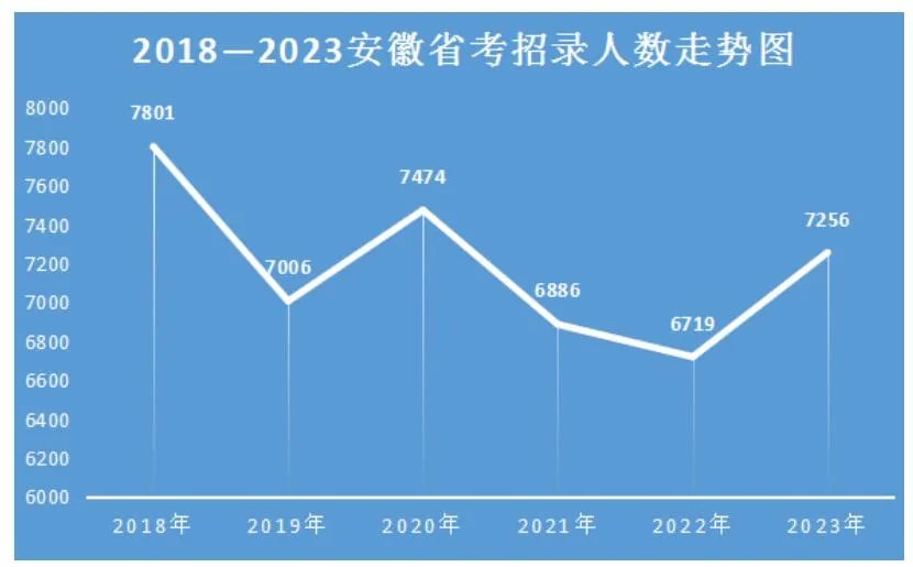 2023安徽省考职位一览表