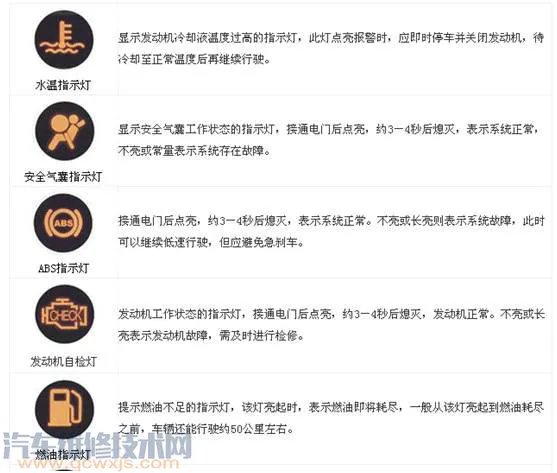 最新汽车仪表盘故障灯图解(大全)和含义分析