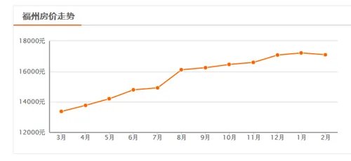 近几年福州房价走势图  十年间翻几番看哭了多少人