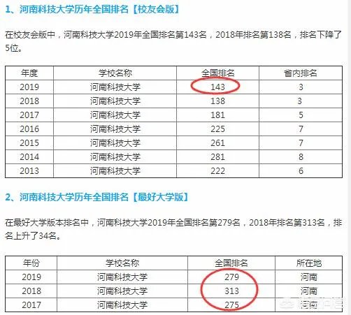 河南科技大学在全国排名怎样？