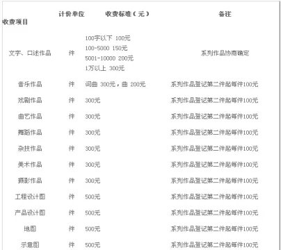 著作权登记费用需要多少钱