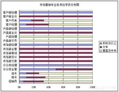 市场营销专业怎么样？