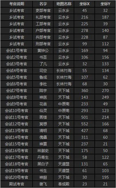 QQ仙灵御前科举考官在哪？