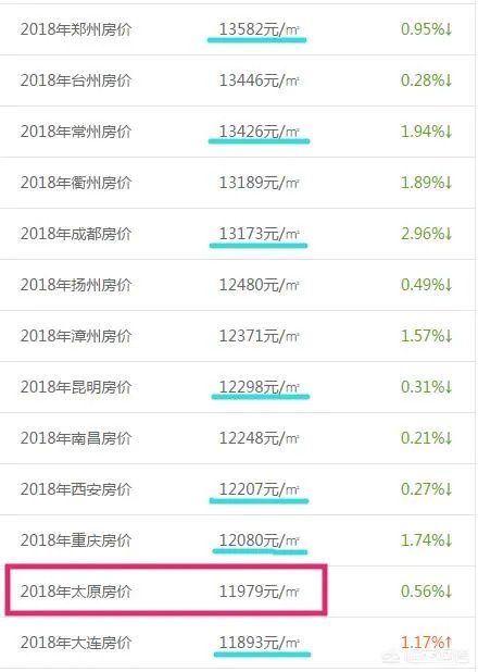 太原的房价是什么水平？