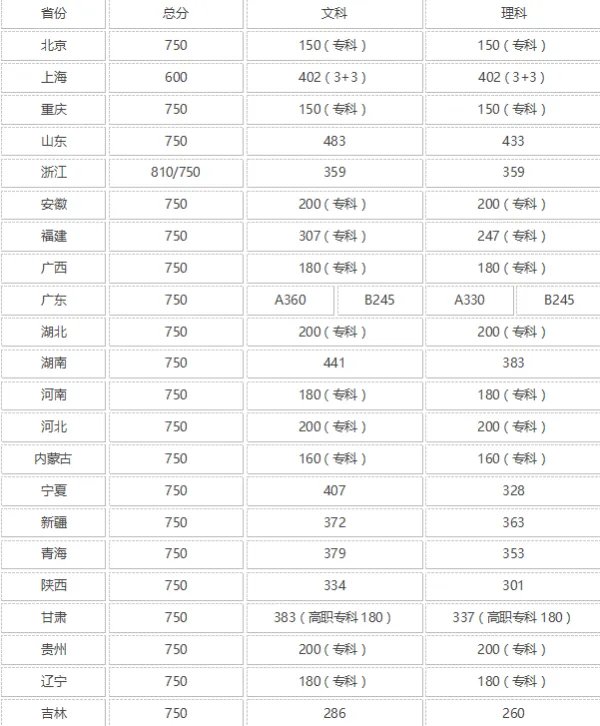 大专分数线一般是多少