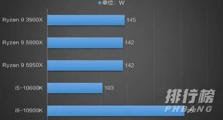 5950x功耗_5950x满载功耗