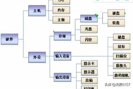 什么是单片机？